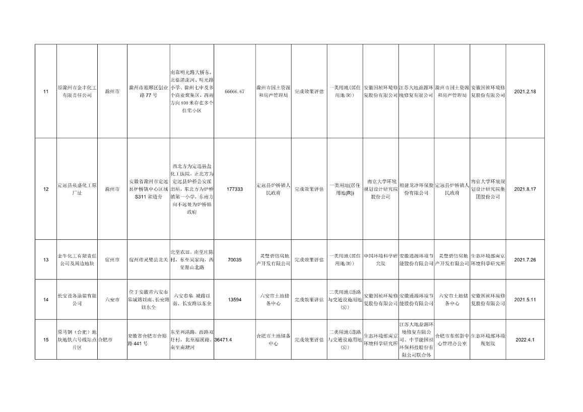 051108540213_0wKg8v2J6VVSAB-JtAAFiuvKxPss134_3.Jpeg 安徽省建设用地土壤污染风险管控和修复名录(2022年5月)(图3)