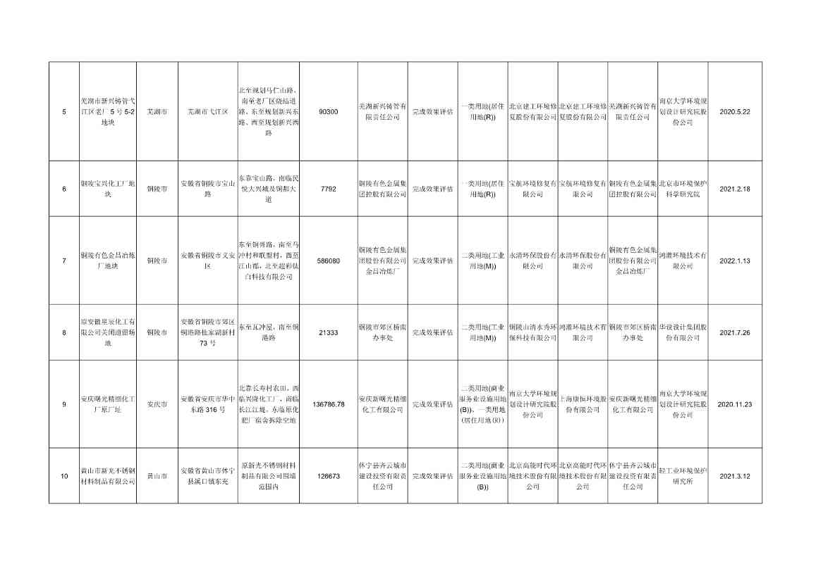 051108540213_0wKg8v2J6VVSAB-JtAAFiuvKxPss134_2.Jpeg 安徽省建设用地土壤污染风险管控和修复名录(2022年5月)(图2)
