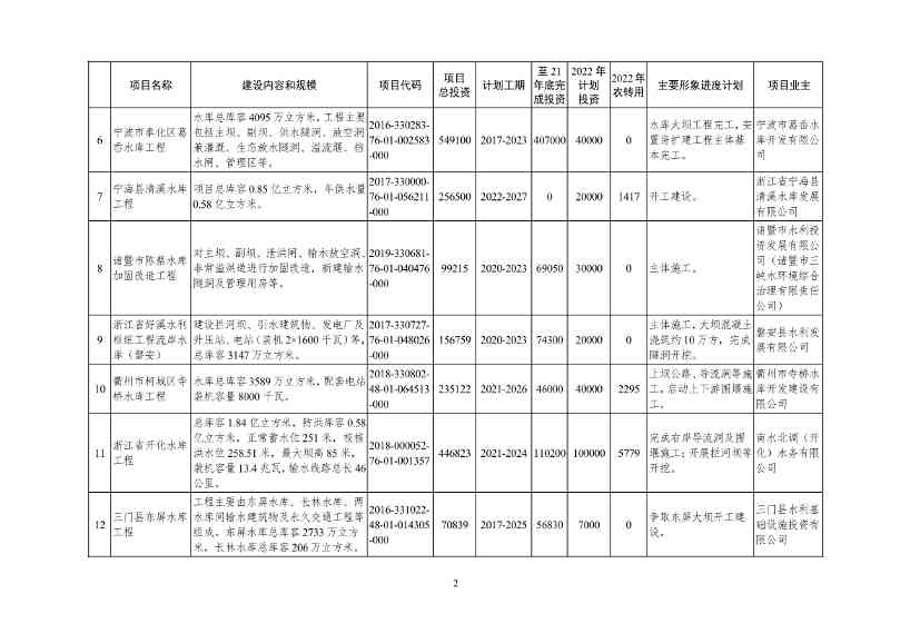 051209150078_09e4ad804983444d2b6682ec0fba34b95(1)_2.Jpeg 2022年浙江省重点建设和预安排项目名单(图2)