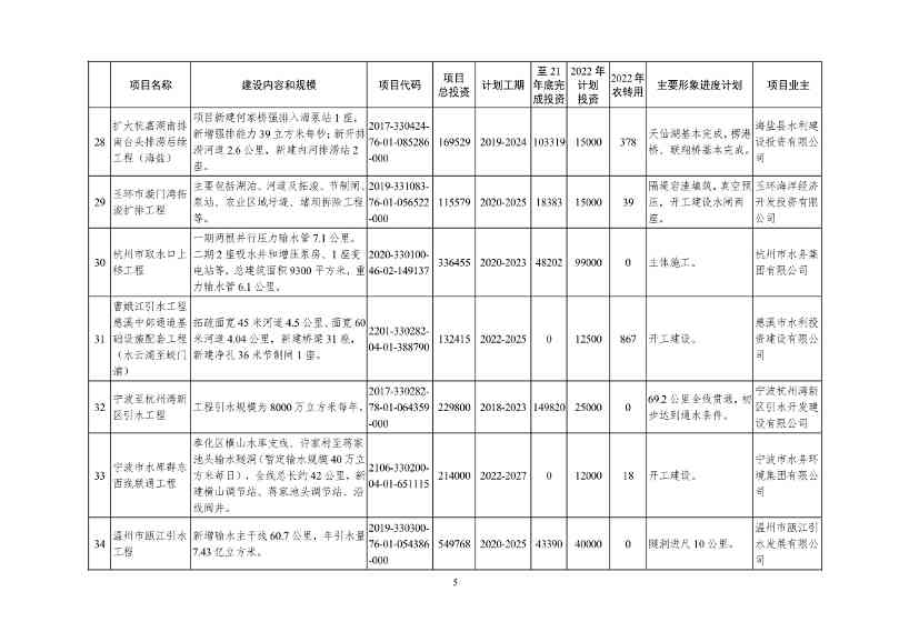051209150078_09e4ad804983444d2b6682ec0fba34b95(1)_5.Jpeg 2022年浙江省重点建设和预安排项目名单(图5)