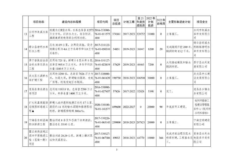 051209150078_09e4ad804983444d2b6682ec0fba34b95(1)_3.Jpeg 2022年浙江省重点建设和预安排项目名单(图3)