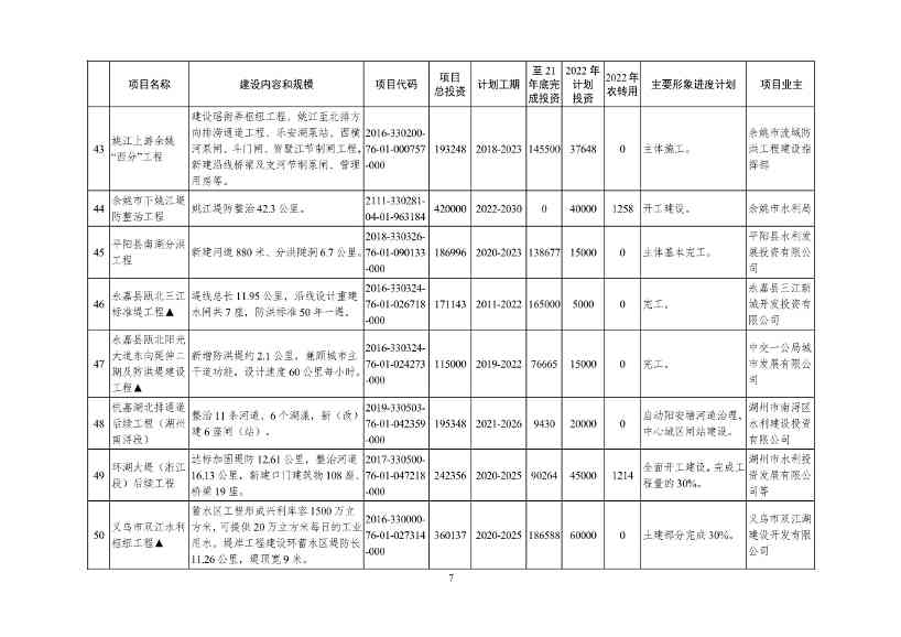 051209150078_09e4ad804983444d2b6682ec0fba34b95(1)_7.Jpeg 2022年浙江省重点建设和预安排项目名单(图7)