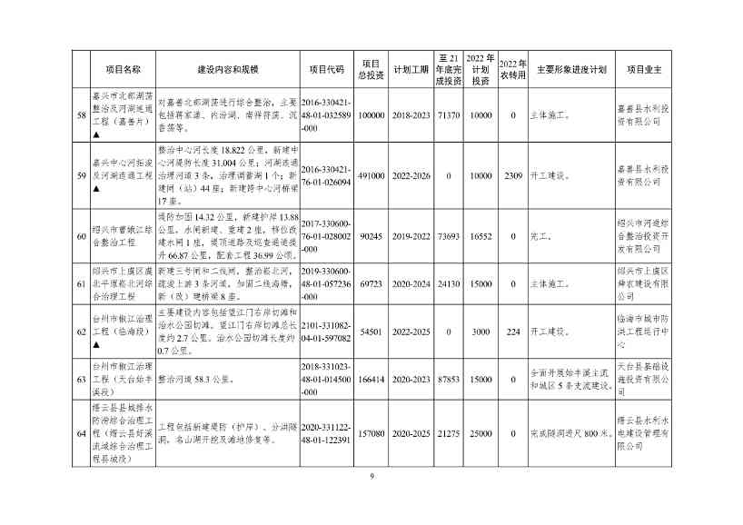 051209150078_09e4ad804983444d2b6682ec0fba34b95(1)_9.Jpeg 2022年浙江省重点建设和预安排项目名单(图9)