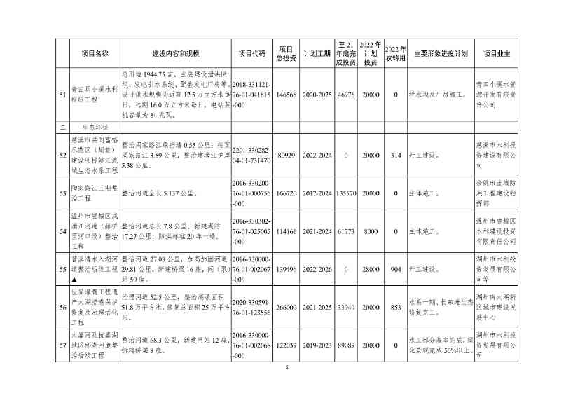 051209150078_09e4ad804983444d2b6682ec0fba34b95(1)_8.Jpeg 2022年浙江省重点建设和预安排项目名单(图8)