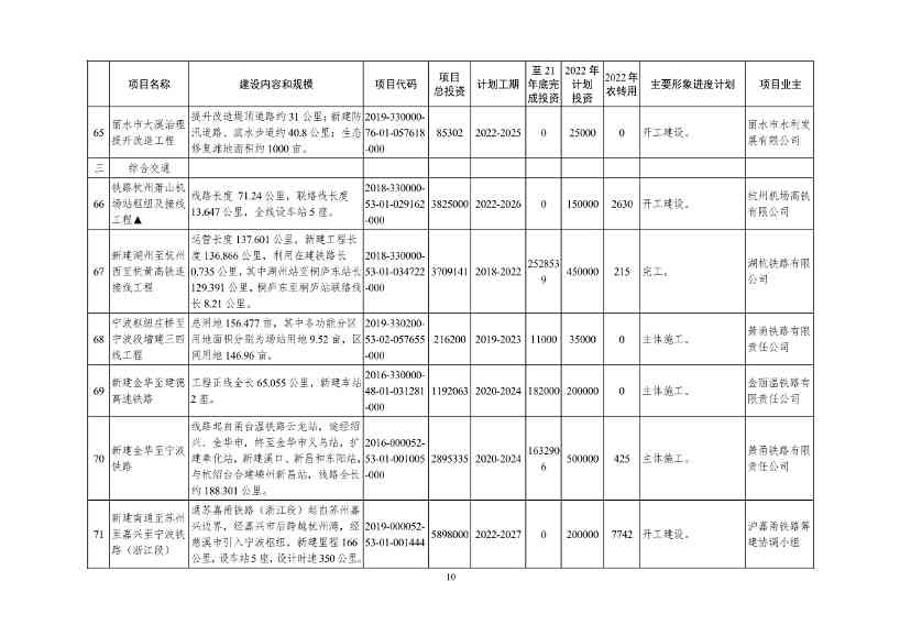 051209150078_09e4ad804983444d2b6682ec0fba34b95(1)_10.Jpeg 2022年浙江省重点建设和预安排项目名单(图10)