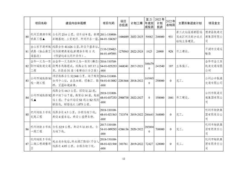 051209150078_09e4ad804983444d2b6682ec0fba34b95(1)_12.Jpeg 2022年浙江省重点建设和预安排项目名单(图12)