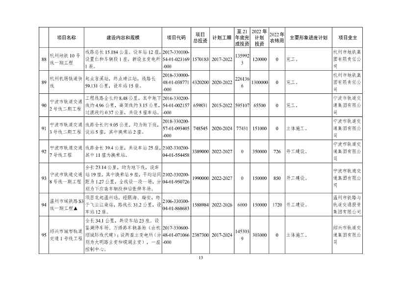 051209150078_09e4ad804983444d2b6682ec0fba34b95(1)_13.Jpeg 2022年浙江省重点建设和预安排项目名单(图13)