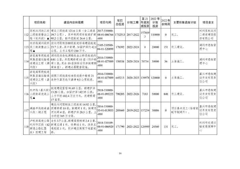 051209150078_09e4ad804983444d2b6682ec0fba34b95(1)_16.Jpeg 2022年浙江省重点建设和预安排项目名单(图16)