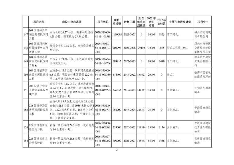 051209150078_09e4ad804983444d2b6682ec0fba34b95(1)_21.Jpeg 2022年浙江省重点建设和预安排项目名单(图21)
