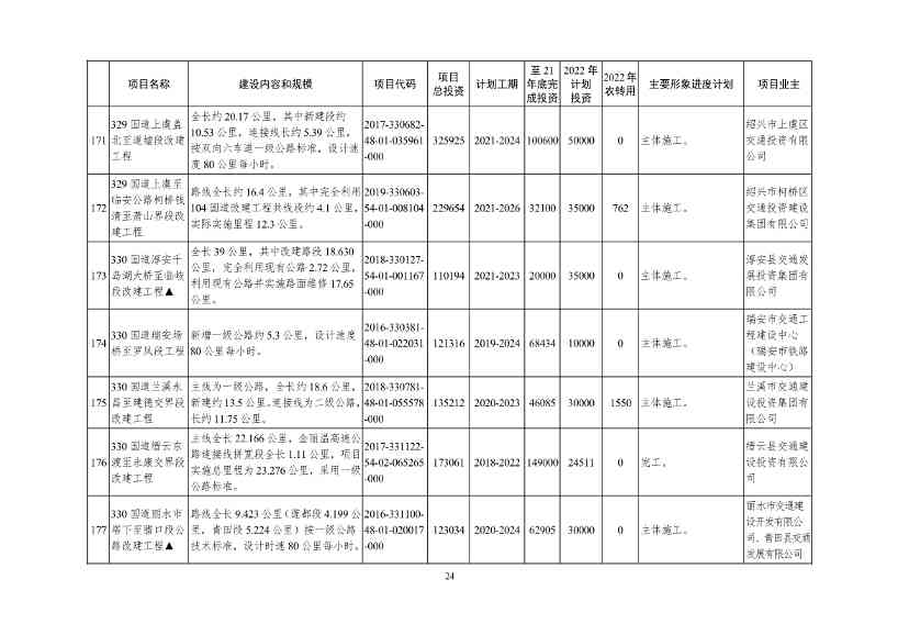 051209150078_09e4ad804983444d2b6682ec0fba34b95(1)_24.Jpeg 2022年浙江省重点建设和预安排项目名单(图24)