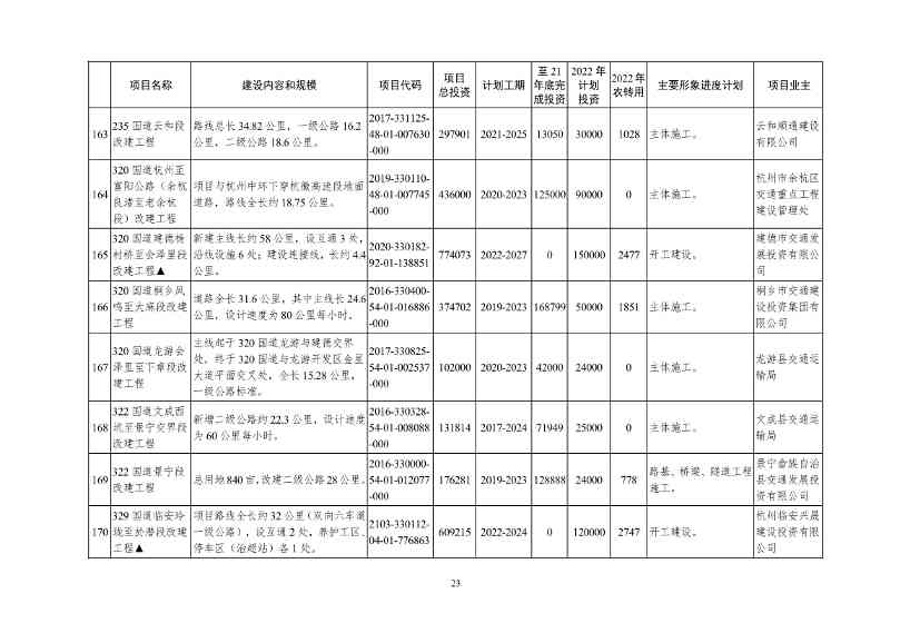 051209150078_09e4ad804983444d2b6682ec0fba34b95(1)_23.Jpeg 2022年浙江省重点建设和预安排项目名单(图23)
