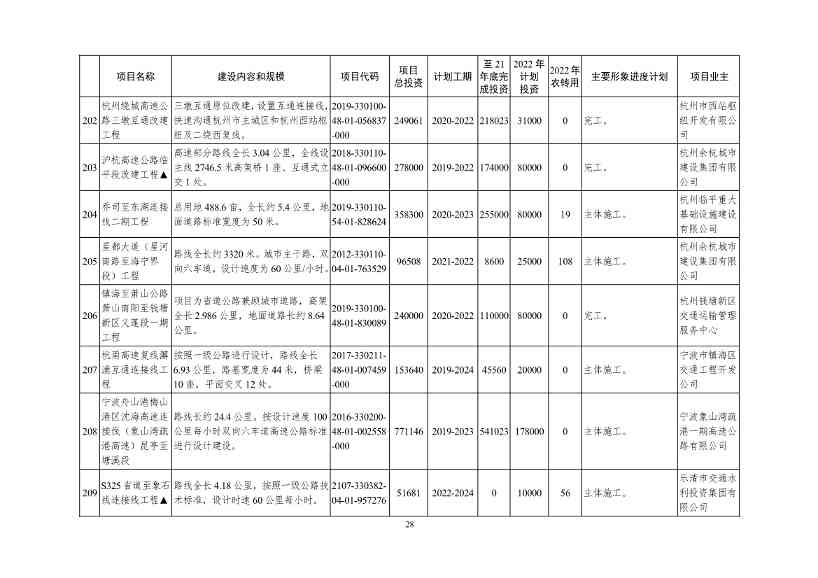 051209150078_09e4ad804983444d2b6682ec0fba34b95(1)_28.Jpeg 2022年浙江省重点建设和预安排项目名单(图28)