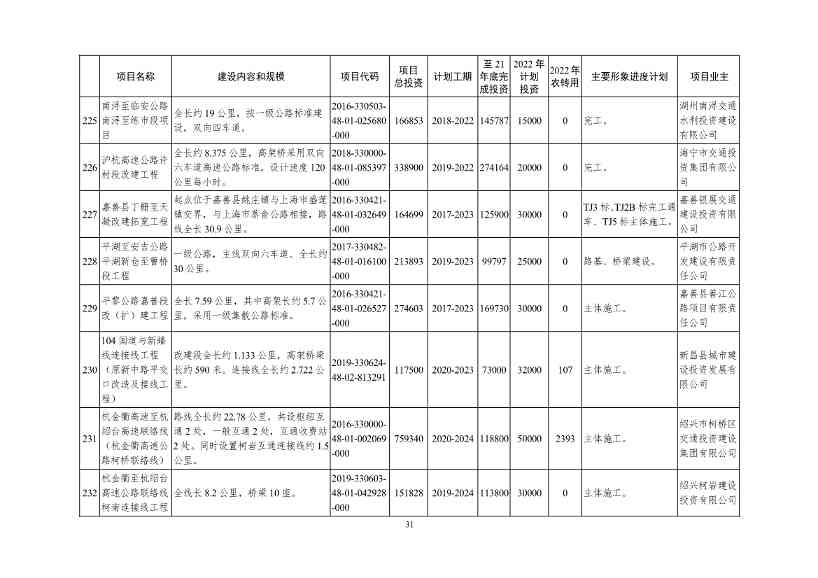 051209150078_09e4ad804983444d2b6682ec0fba34b95(1)_31.Jpeg 2022年浙江省重点建设和预安排项目名单(图31)