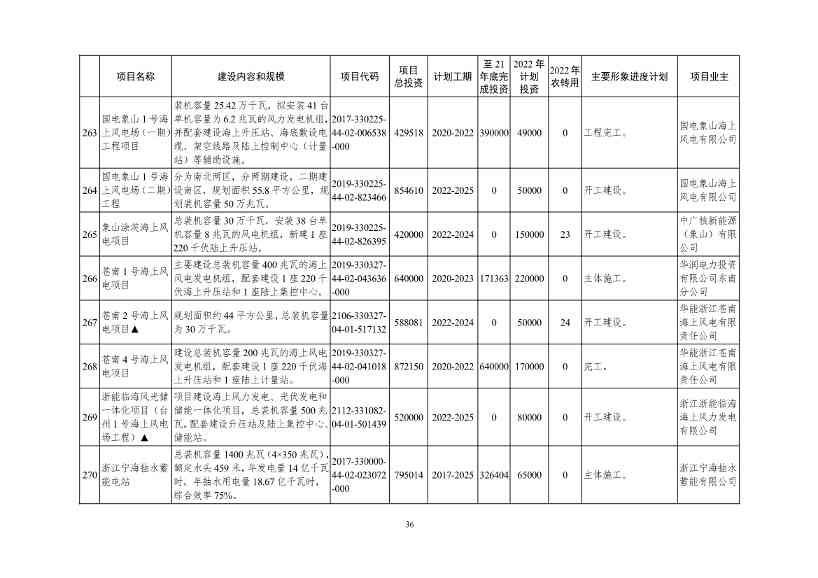 051209150078_09e4ad804983444d2b6682ec0fba34b95(1)_36.Jpeg 2022年浙江省重点建设和预安排项目名单(图36)