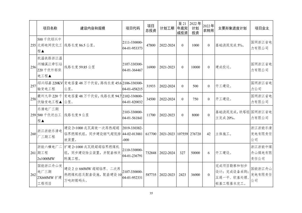 051209150078_09e4ad804983444d2b6682ec0fba34b95(1)_35.Jpeg 2022年浙江省重点建设和预安排项目名单(图35)