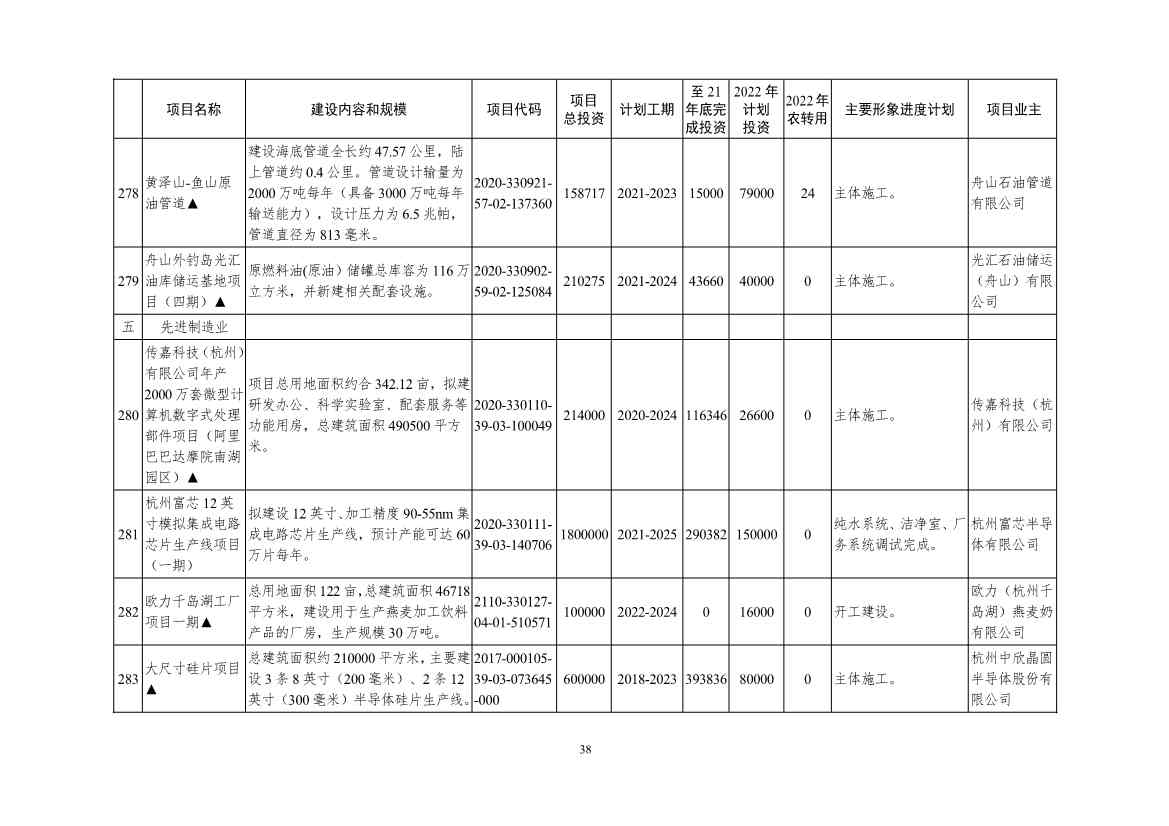 051209150078_09e4ad804983444d2b6682ec0fba34b95(1)_38.Jpeg 2022年浙江省重点建设和预安排项目名单(图38)