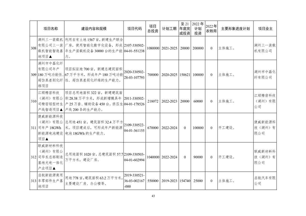 051209150078_09e4ad804983444d2b6682ec0fba34b95(1)_43.Jpeg 2022年浙江省重点建设和预安排项目名单(图43)