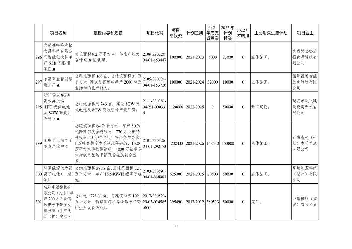 051209150078_09e4ad804983444d2b6682ec0fba34b95(1)_41.Jpeg 2022年浙江省重点建设和预安排项目名单(图41)