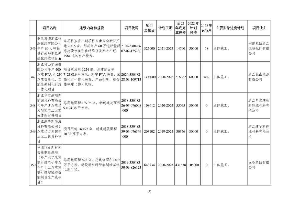 051209150078_09e4ad804983444d2b6682ec0fba34b95(1)_50.Jpeg 2022年浙江省重点建设和预安排项目名单(图50)