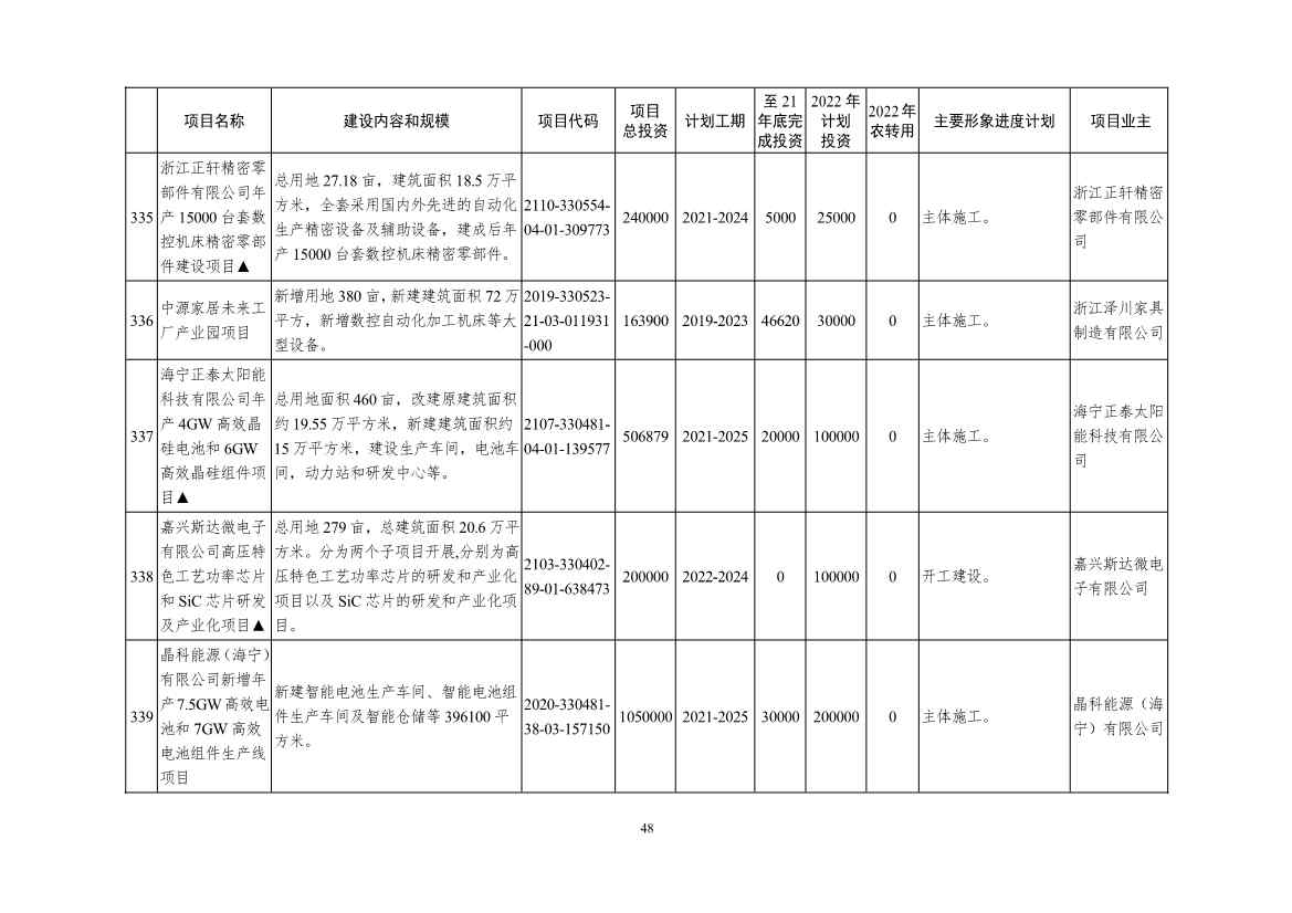 051209150078_09e4ad804983444d2b6682ec0fba34b95(1)_48.Jpeg 2022年浙江省重点建设和预安排项目名单(图48)