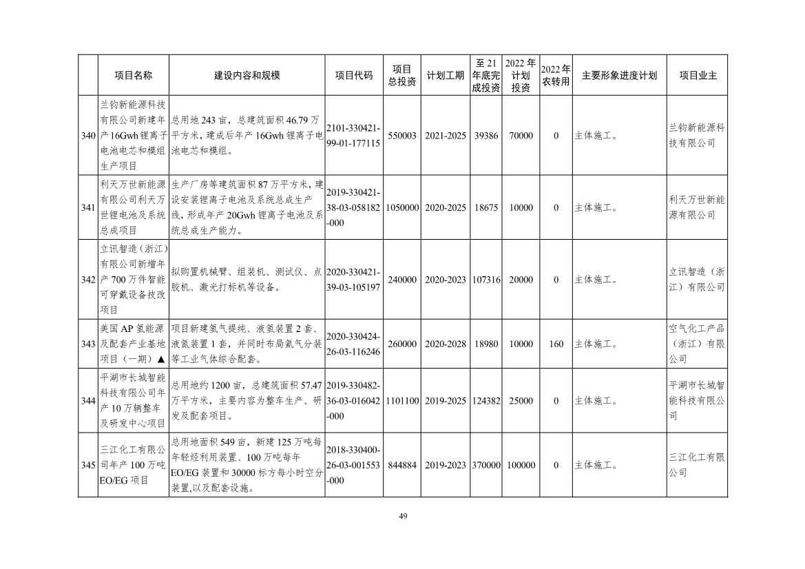 051209150078_09e4ad804983444d2b6682ec0fba34b95(1)_49.Jpeg 2022年浙江省重点建设和预安排项目名单(图49)