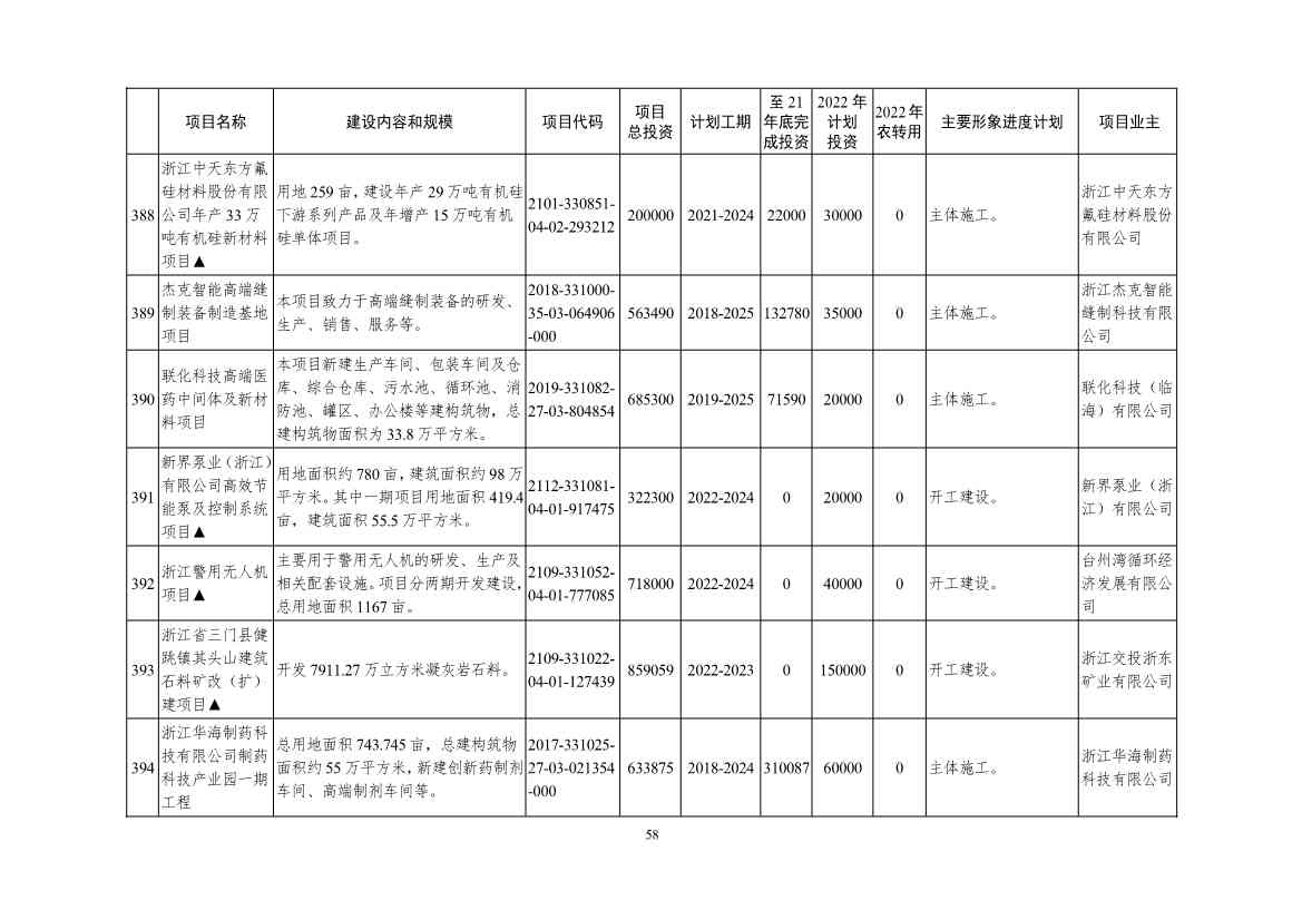 051209150078_09e4ad804983444d2b6682ec0fba34b95(1)_58.Jpeg 2022年浙江省重点建设和预安排项目名单(图58)