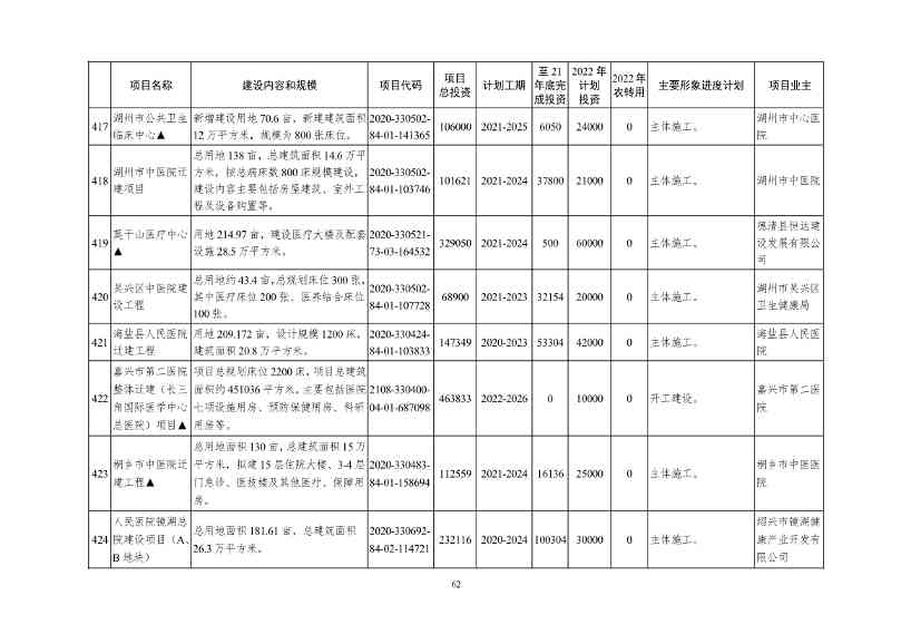 051209150078_09e4ad804983444d2b6682ec0fba34b95(1)_62.Jpeg 2022年浙江省重点建设和预安排项目名单(图62)