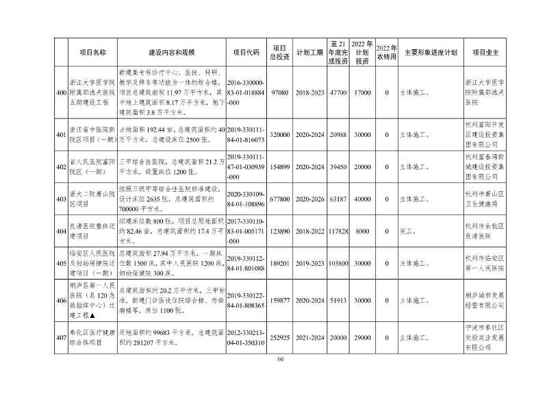 051209150078_09e4ad804983444d2b6682ec0fba34b95(1)_60.Jpeg 2022年浙江省重点建设和预安排项目名单(图60)