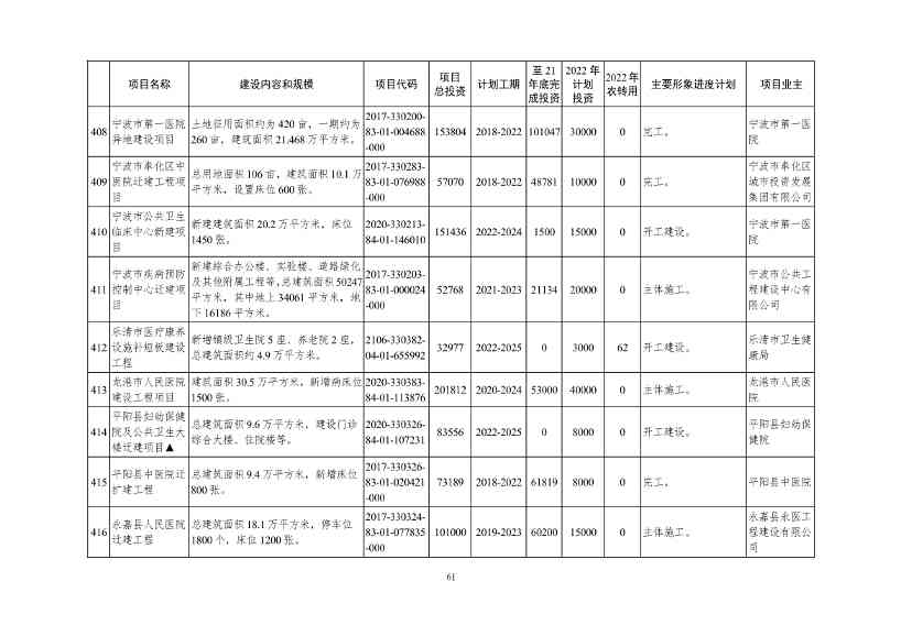 051209150078_09e4ad804983444d2b6682ec0fba34b95(1)_61.Jpeg 2022年浙江省重点建设和预安排项目名单(图61)