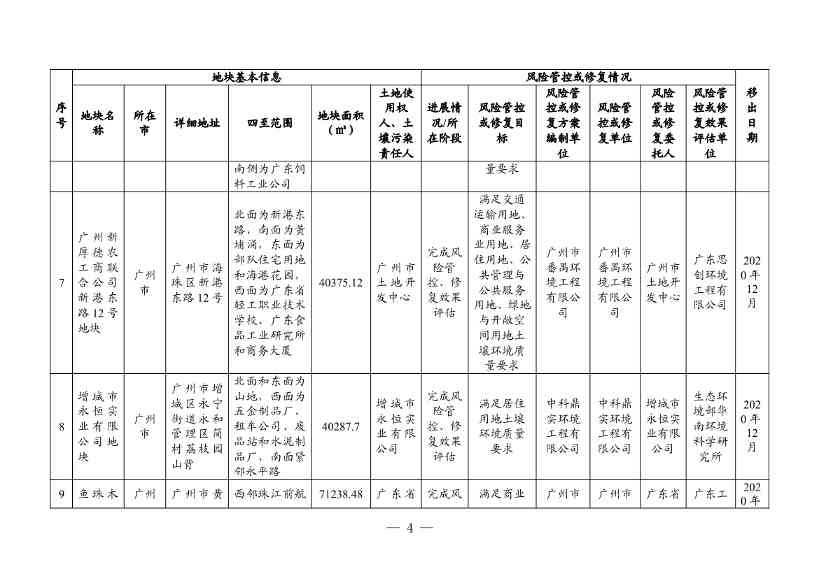 广东省更新建设用地土壤污染风险管控和修复名录（4月）(图27)
