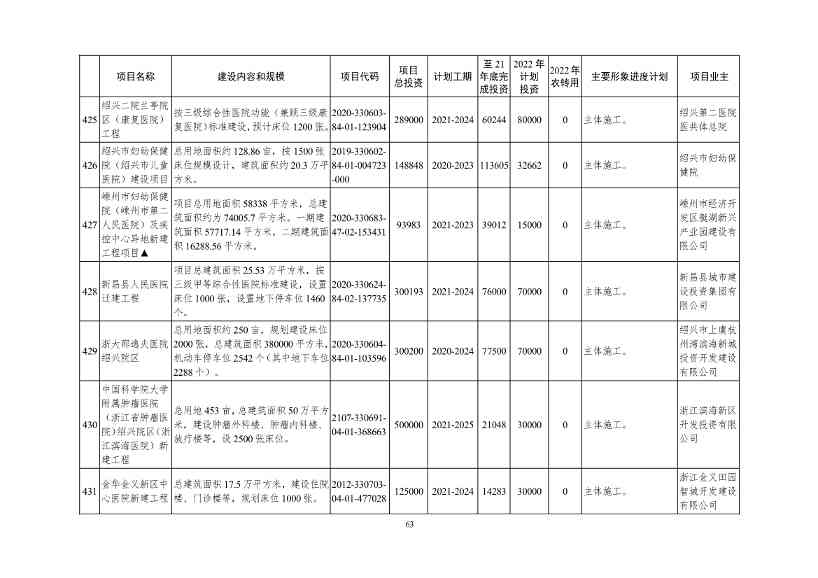 051209150078_09e4ad804983444d2b6682ec0fba34b95(1)_63.Jpeg 2022年浙江省重点建设和预安排项目名单(图63)