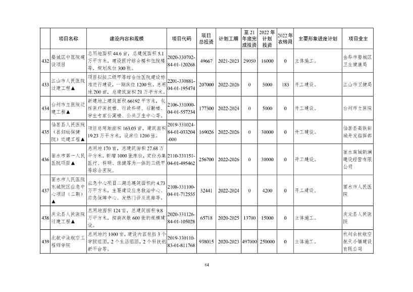 051209150078_09e4ad804983444d2b6682ec0fba34b95(1)_64.Jpeg 2022年浙江省重点建设和预安排项目名单(图64)