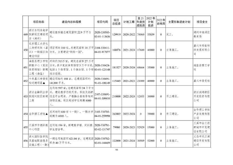051209150078_09e4ad804983444d2b6682ec0fba34b95(1)_66.Jpeg 2022年浙江省重点建设和预安排项目名单(图66)