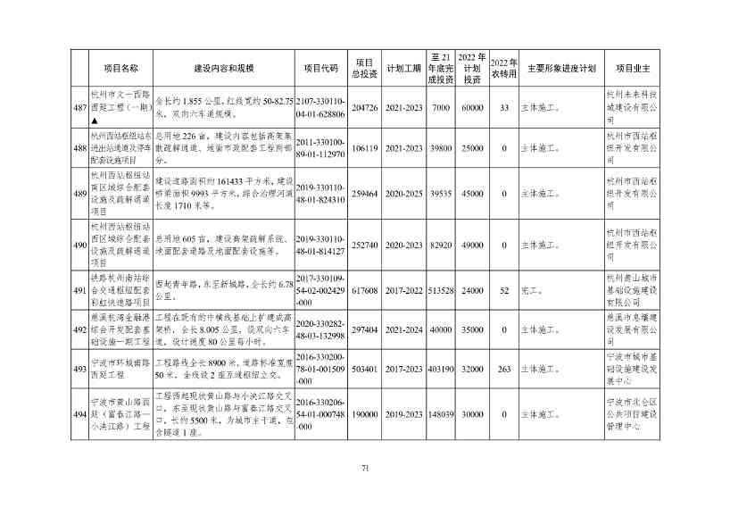 051209150078_09e4ad804983444d2b6682ec0fba34b95(1)_71.Jpeg 2022年浙江省重点建设和预安排项目名单(图71)