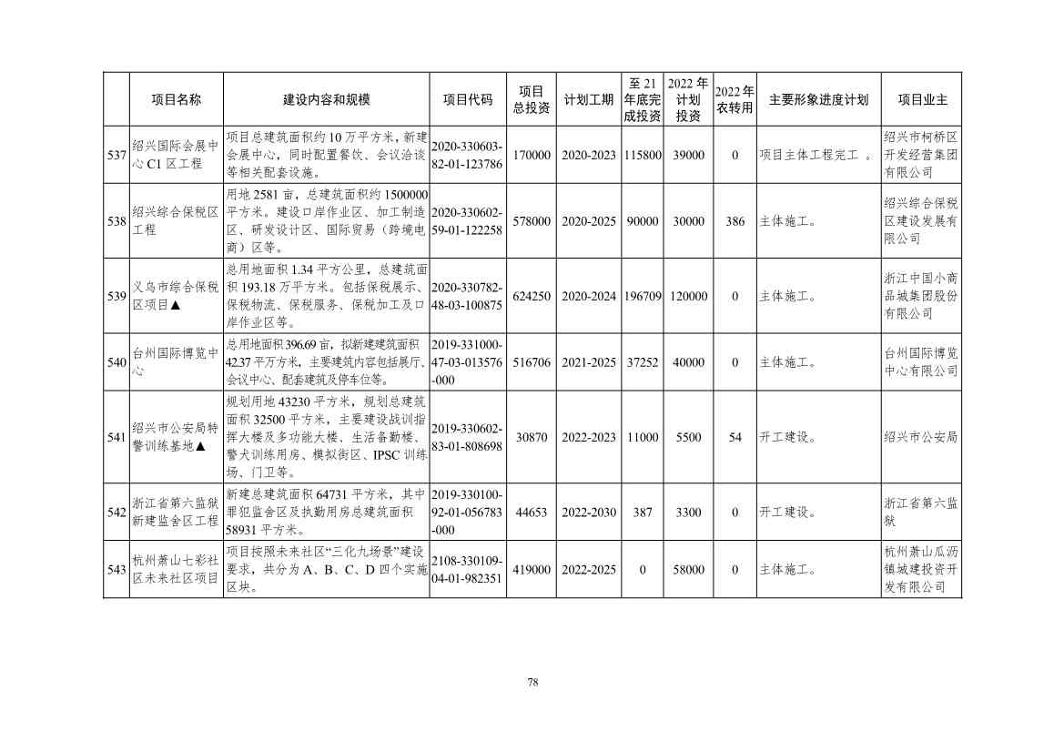 051209150078_09e4ad804983444d2b6682ec0fba34b95(1)_78.Jpeg 2022年浙江省重点建设和预安排项目名单(图78)