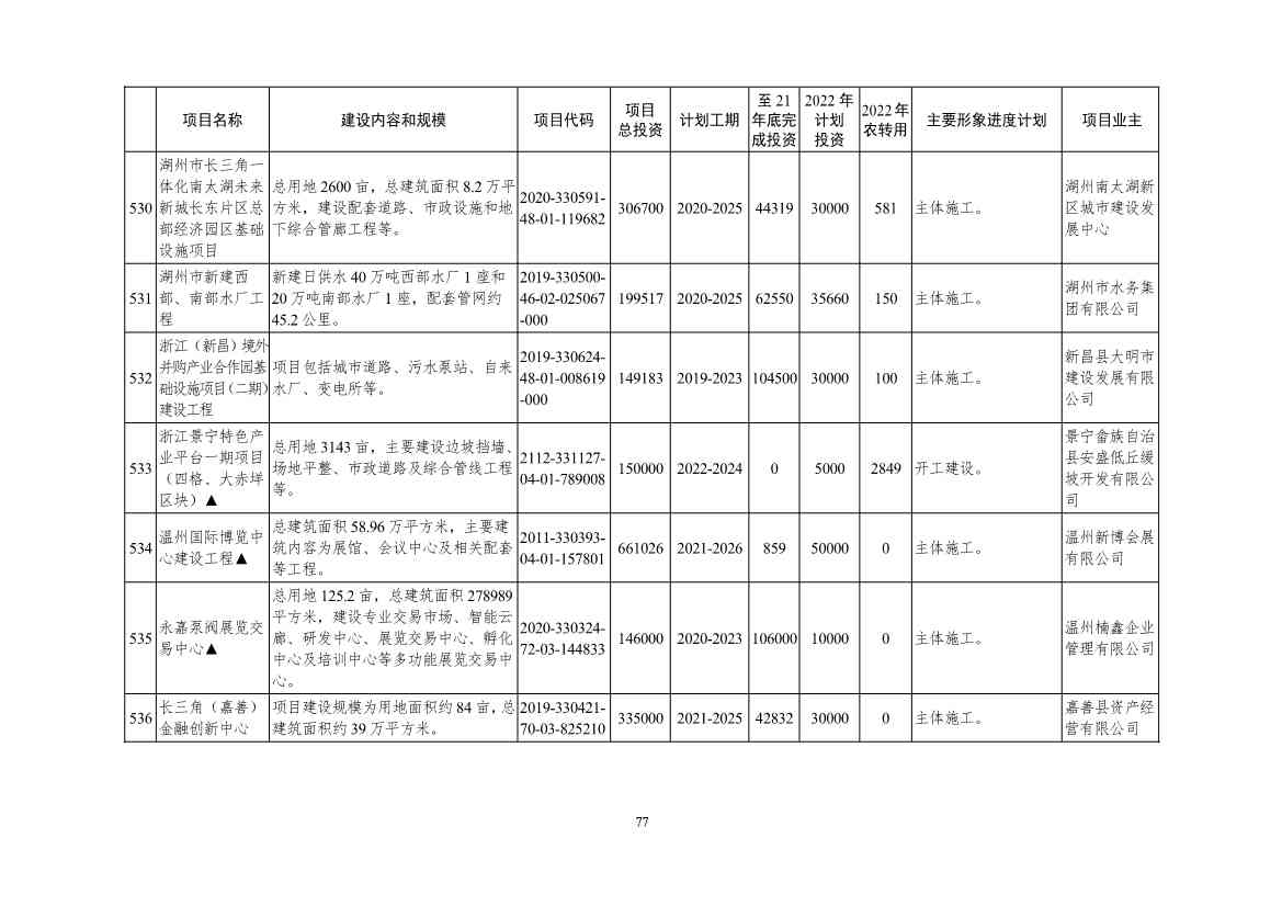 051209150078_09e4ad804983444d2b6682ec0fba34b95(1)_77.Jpeg 2022年浙江省重点建设和预安排项目名单(图77)