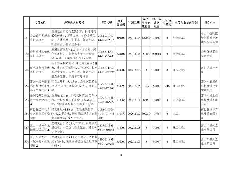 051209150078_09e4ad804983444d2b6682ec0fba34b95(1)_80.Jpeg 2022年浙江省重点建设和预安排项目名单(图80)