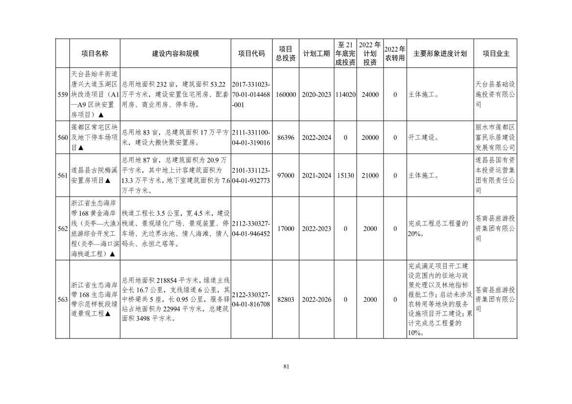 051209150078_09e4ad804983444d2b6682ec0fba34b95(1)_81.Jpeg 2022年浙江省重点建设和预安排项目名单(图81)