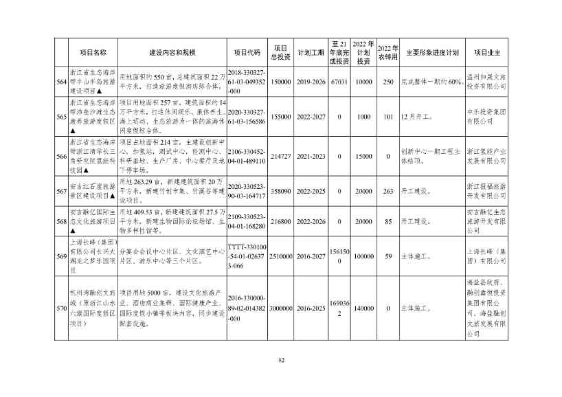 051209150078_09e4ad804983444d2b6682ec0fba34b95(1)_82.Jpeg 2022年浙江省重点建设和预安排项目名单(图82)