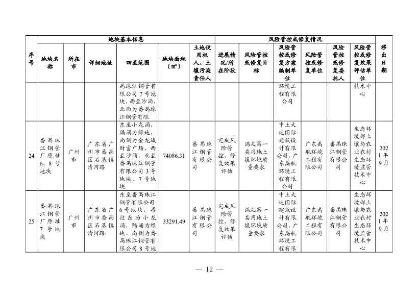 广东省更新建设用地土壤污染风险管控和修复名录（4月）(图35)