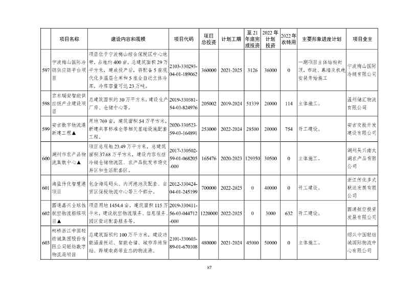 051209150078_09e4ad804983444d2b6682ec0fba34b95(1)_87.Jpeg 2022年浙江省重点建设和预安排项目名单(图87)