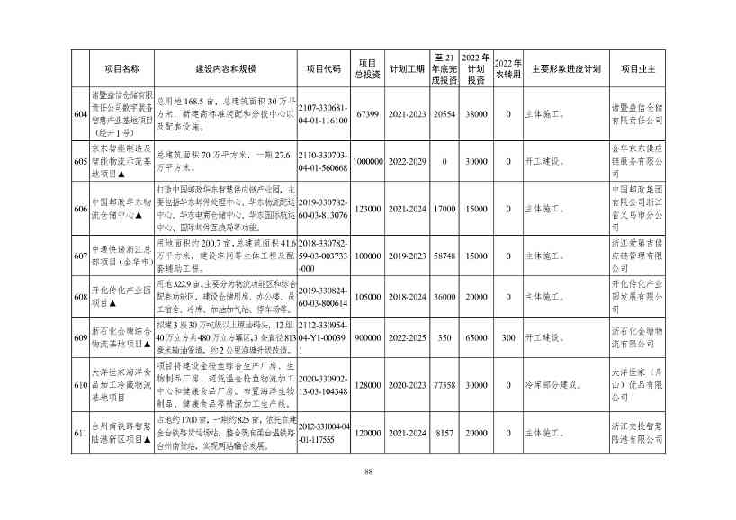 051209150078_09e4ad804983444d2b6682ec0fba34b95(1)_88.Jpeg 2022年浙江省重点建设和预安排项目名单(图88)