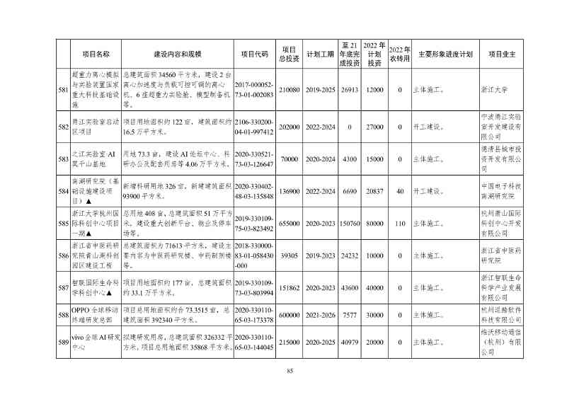 051209150078_09e4ad804983444d2b6682ec0fba34b95(1)_85.Jpeg 2022年浙江省重点建设和预安排项目名单(图85)