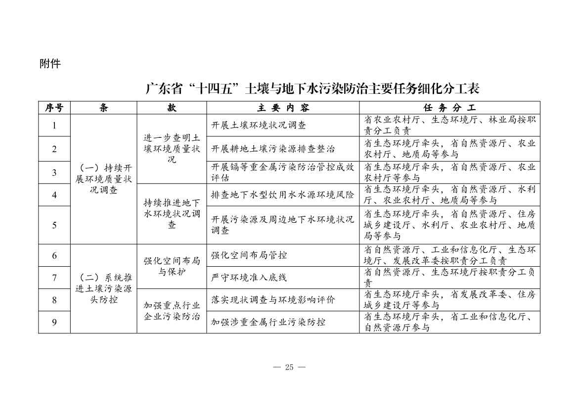 050608280378_0广东省土壤与地下水污染防治“十四五”规划_29.Jpeg 广东省土壤与地下水污染防治“十四五”规划(图29)