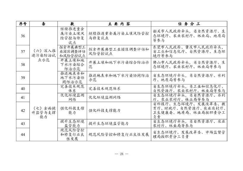 050608280378_0广东省土壤与地下水污染防治“十四五”规划_32.Jpeg 广东省土壤与地下水污染防治“十四五”规划(图32)