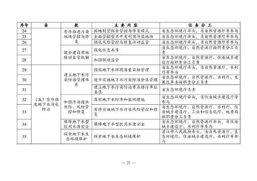 050608280378_0广东省土壤与地下水污染防治“十四五”规划_31.Jpeg 广东省土壤与地下水污染防治“十四五”规划(图31)
