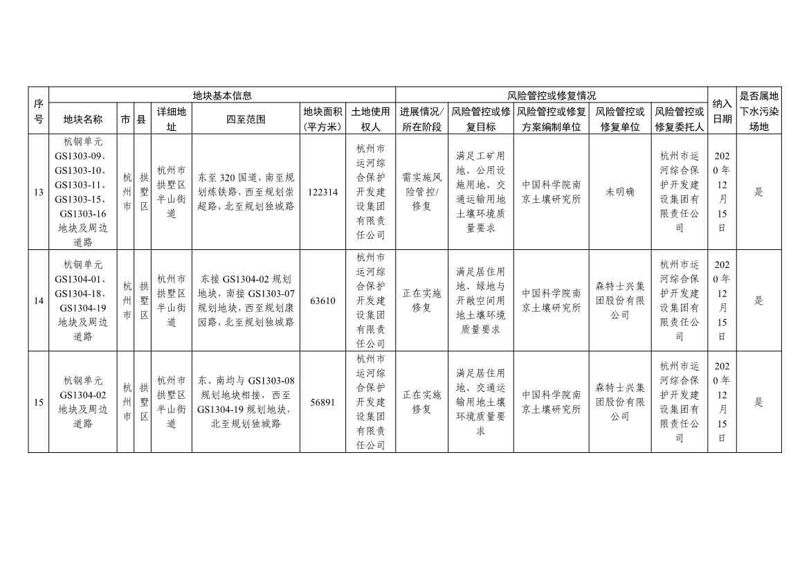 042813470299_09253da917f514f51b7dc2fa8426ce2d6_6.Jpeg 浙江省建设用地土壤污染风险管控和修复名录及移出清单(4.24更新)(图6)