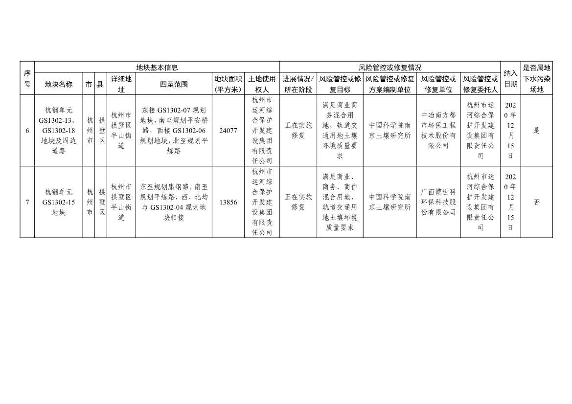 042813470299_09253da917f514f51b7dc2fa8426ce2d6_3.Jpeg 浙江省建设用地土壤污染风险管控和修复名录及移出清单(4.24更新)(图3)