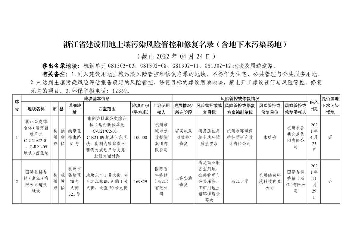 浙江省建设用地土壤污染风险管控和修复名录及移出清单（4.24更新）