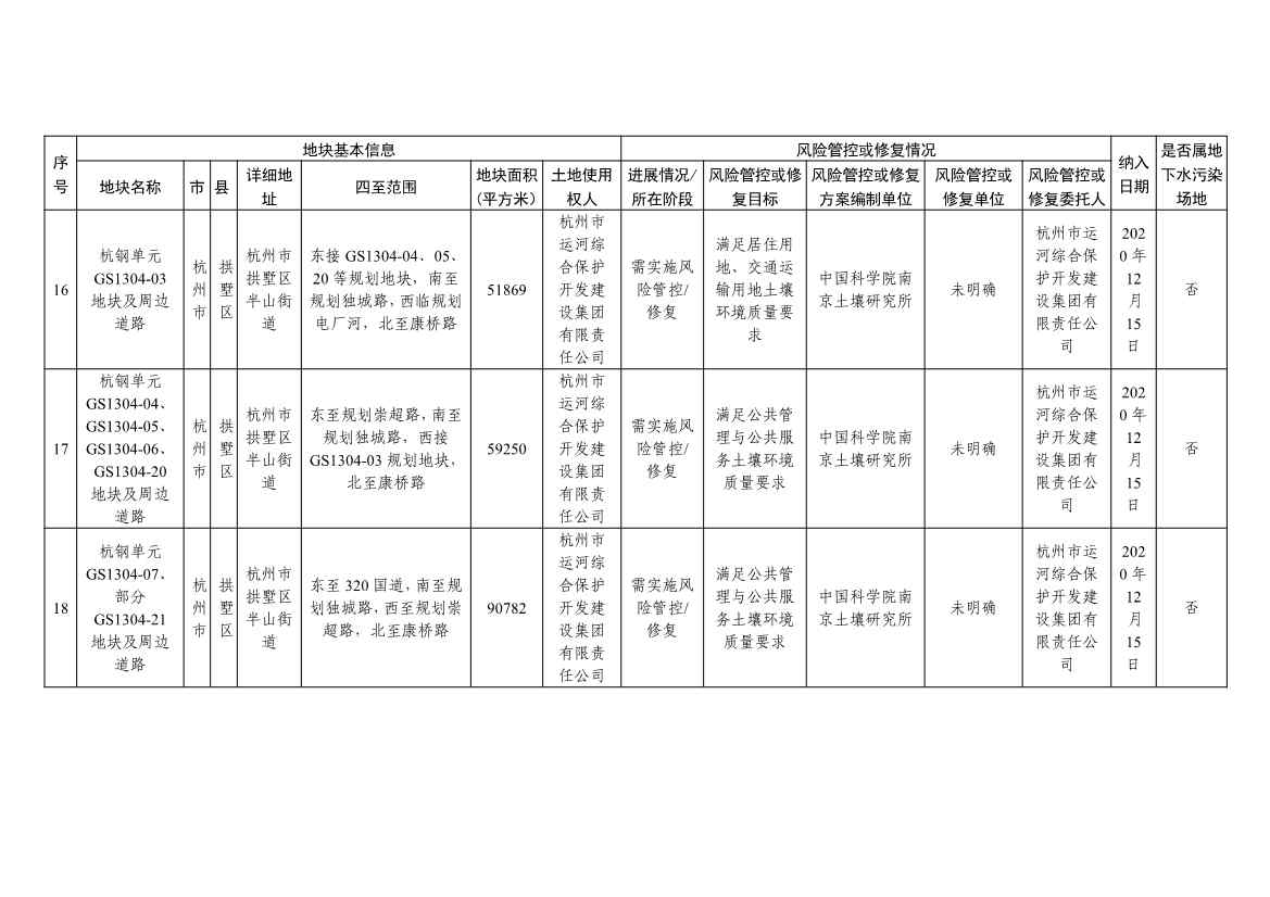 042813470299_09253da917f514f51b7dc2fa8426ce2d6_7.Jpeg 浙江省建设用地土壤污染风险管控和修复名录及移出清单(4.24更新)(图7)